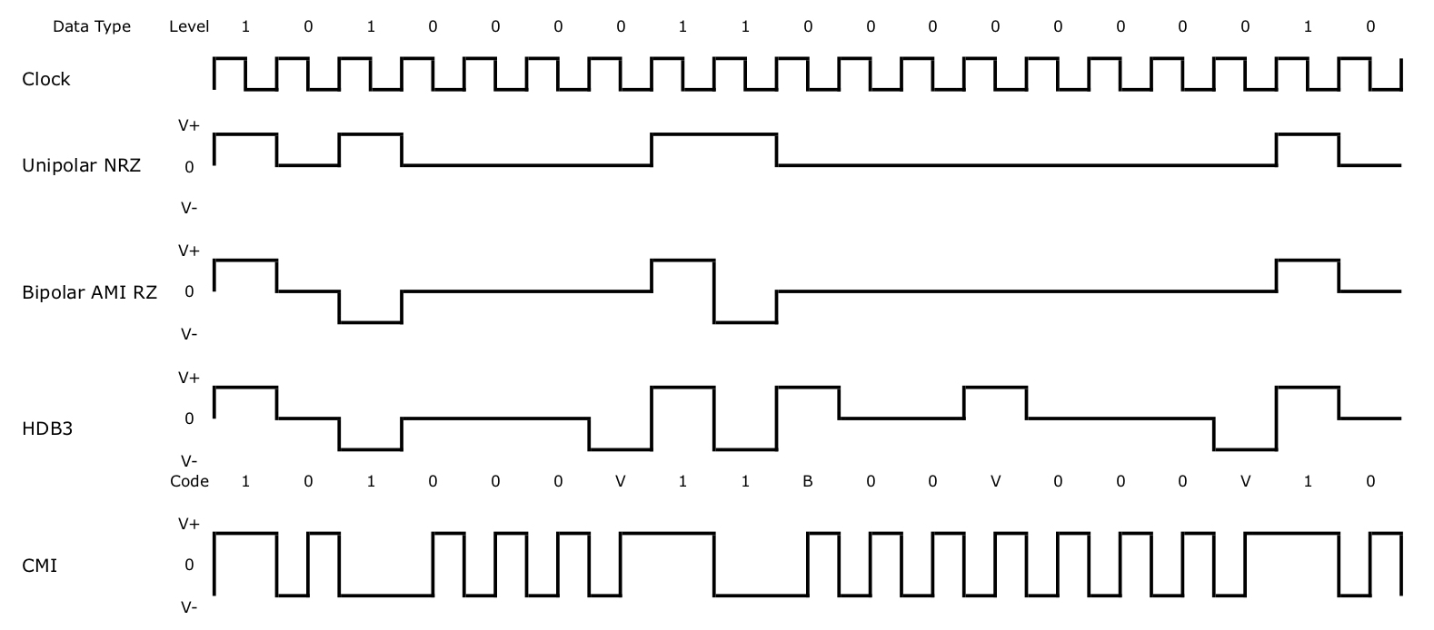 Legacy Transmission & Line Codes