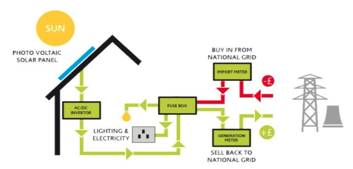 Solar Power System (on-grid) project