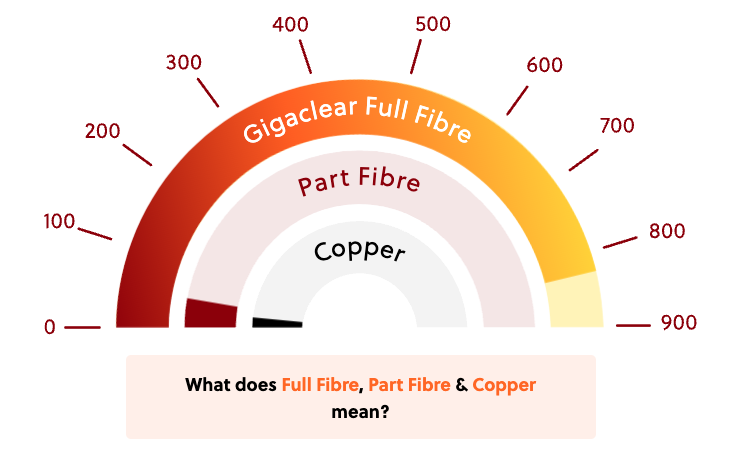 Ultrafast Fibre Broadband – ‘FTTP’